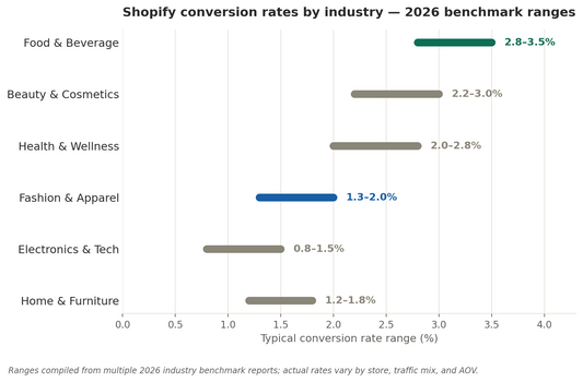 2026 Shopify conversion rate benchmarks by industry, showing food and beverage as the highest-converting category