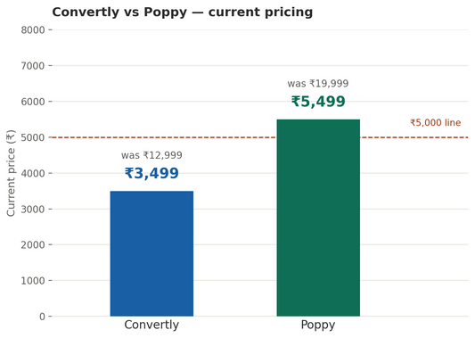 Convertly and Poppy Shopify theme pricing comparison, both under or near Rs 5,000