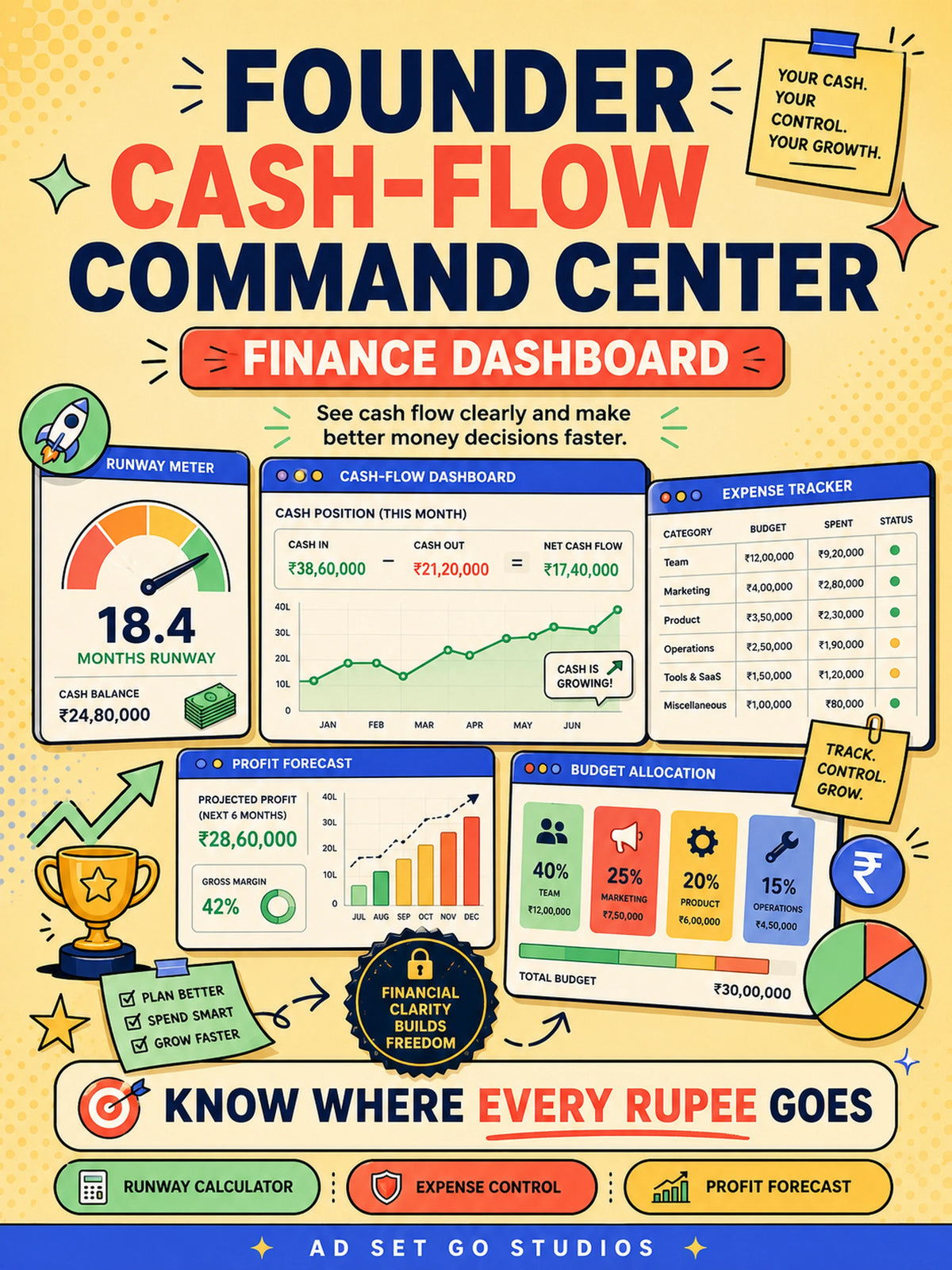 Founder Cash-Flow Command Center with runway meter, expense tracker, profit forecast and budget allocation dashboard