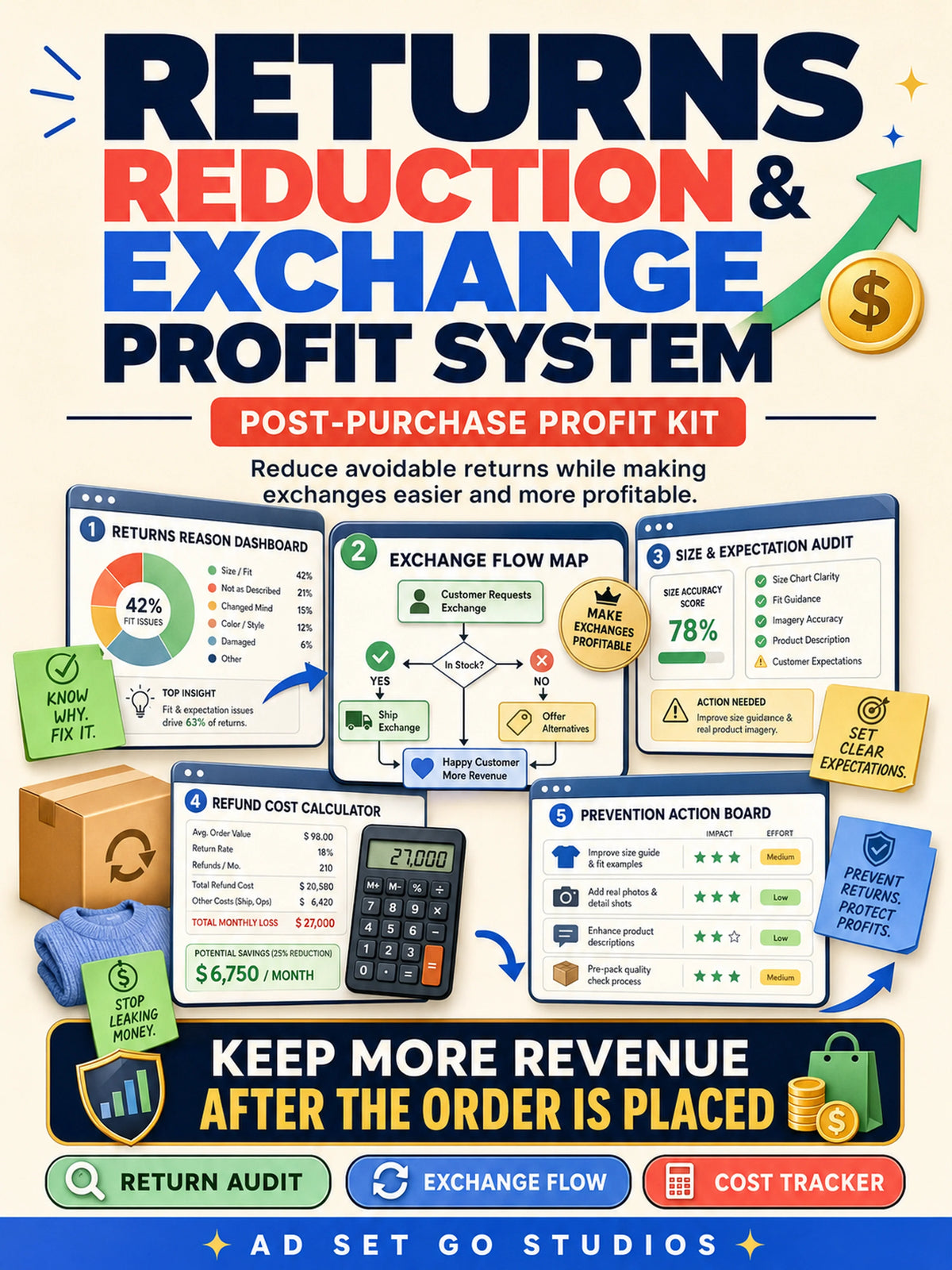 Returns Reduction and Exchange Profit System premium cover with returns reason dashboard, exchange flow map, size and expectation audit, refund cost calculator and prevention action board